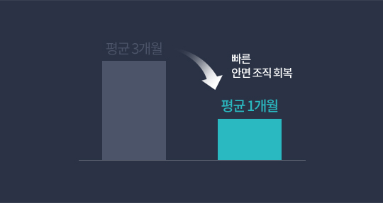 평균 3개월  빠른 안면 조직 회복 평균 1개월