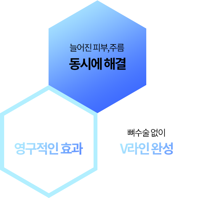 늘어진 피부,주름 동시에 해결. 한번 수술로 영구적인 효과. 뼈수술 없이 V라인 완성