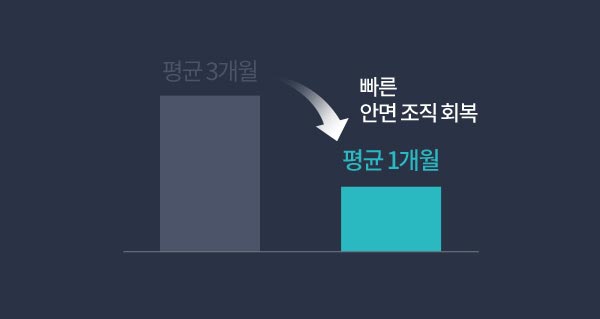 평균 3개월 빠른 안면 조직 회복 평균 1개월